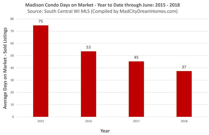 Change in Days on Market - Madison Condos